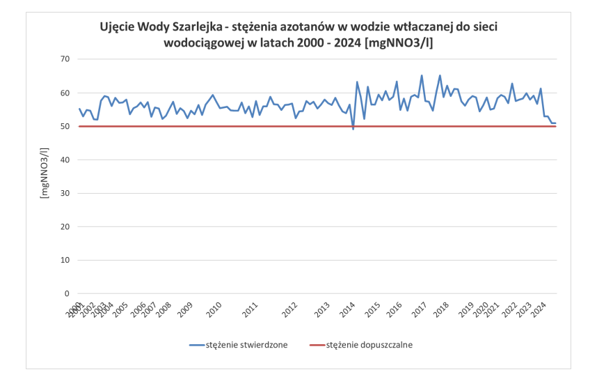 Wykres 1
