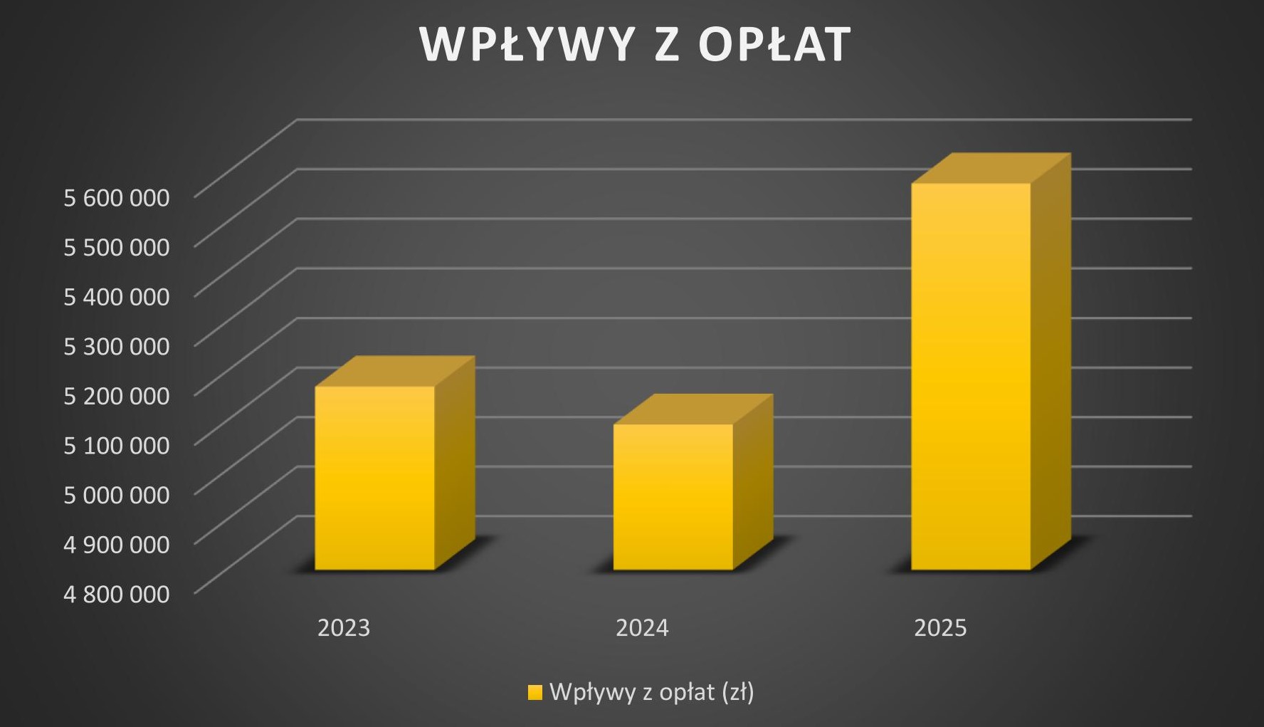 wykres wpływów związanych z gospodarką odpadami